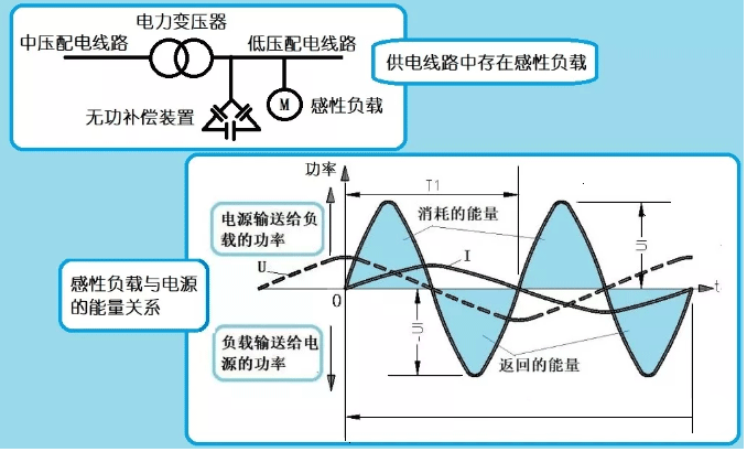 无功功率消耗与电费的关系 无功功率消耗与电费的关系