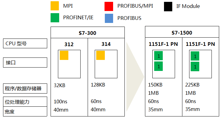 S7-300系列CPU 312、CPU 314与S7-1500系列CPU1151-1PN、1151F-1 PN的功能对比