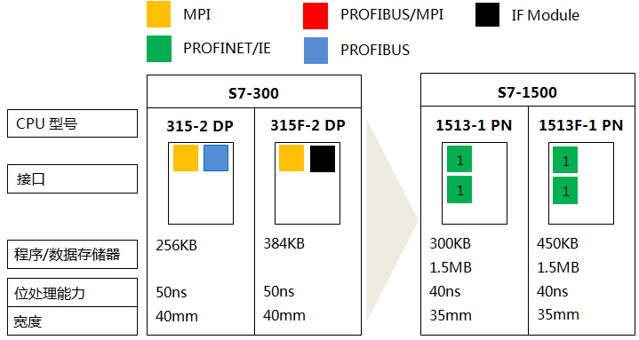 S7-300系列CPU 315-2 DP、315F-2 DP与S7-1500系列CPU 1513-1 PN、1513F-1 PN的功能对比