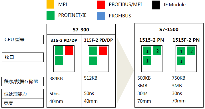 S7-300系列CPU 315-2 PN/DP、315F-2 PN/DP与S7-1500系列CPU 1515-2 PN、1515F-2 PN的功能对比
