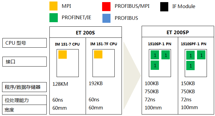 S7-300系列CPU 319-3 PN/DP、319F-3 PN/DP与S7-1500系列CPU 1517-3 PN/DP、1517F-3 PN/DP的功能对比