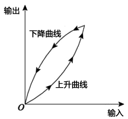 滞环效应分析 滞环效应分析