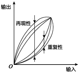仪表复现性和再现性分析 仪表复现性和再现性分析