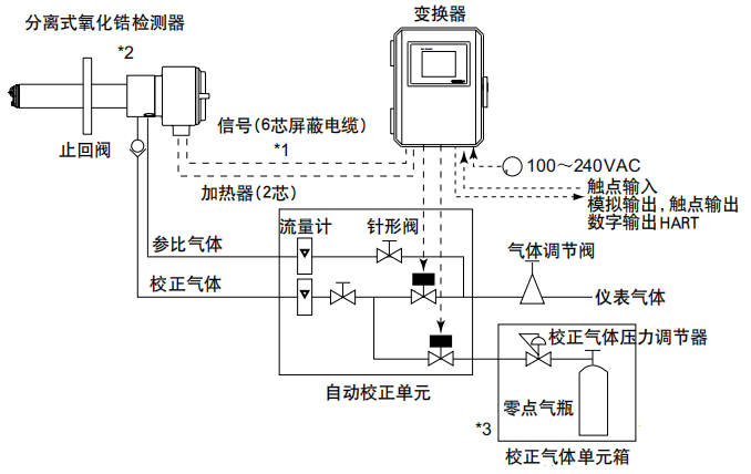 大型加热炉氧化锆氧分析仪配置 大型加热炉氧化锆氧分析仪配置