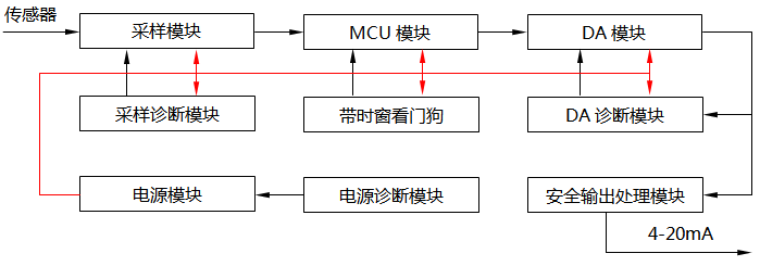 功能安全温度变送器系统构成 功能安全温度变送器系统构成