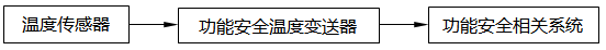 单台功能安全温度变送器的应用 单台功能安全温度变送器的应用