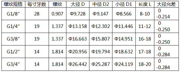 55°非自密封圆柱螺纹连接的压力表螺纹规格 55°非自密封圆柱螺纹连接的压力表螺纹规格