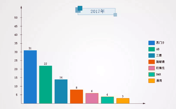 PLC制造商2017年市场份额数据 PLC制造商2017年市场份额数据