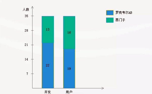 性能样本数据-人数 性能样本数据-人数