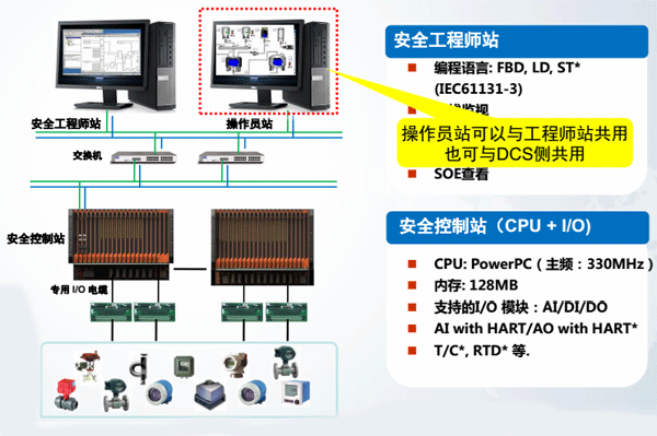 HiaGuard安全仪表系统组成和结构 HiaGuard安全仪表系统组成和结构