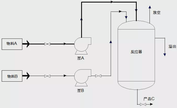 分析工艺流程，找出重点