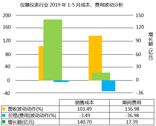 仪器仪表行业2019年1-5月成本、费用波动分析
