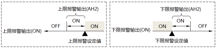 带回差的报警输出状态 带回差的报警输出状态