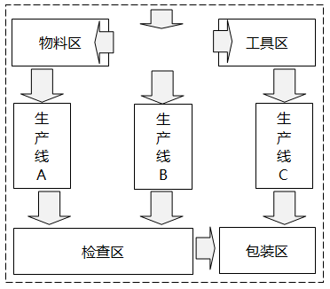 物料、在制品、产品和人员流动较多的部门或设备应该相邻