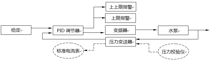 测量、控制、报警、联锁仪表回路