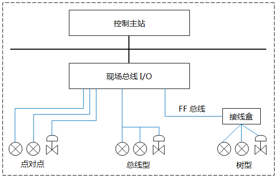 FF网络拓扑 FF网络拓扑