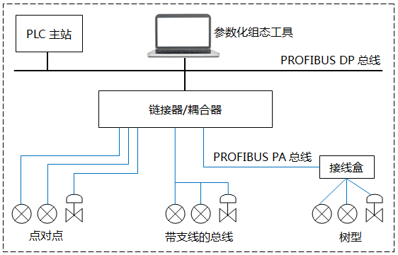PROFIBUS PA网络拓扑 PROFIBUS PA网络拓扑