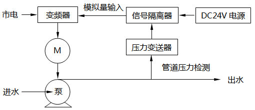 恒压供水控制系统 恒压供水控制系统