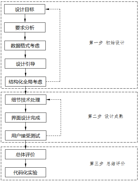 规范化人机界面设计方法 规范化人机界面设计方法