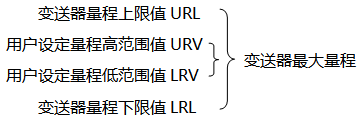 变送器最大量程与用户设定量程示意图 变送器最大量程与用户设定量程示意图