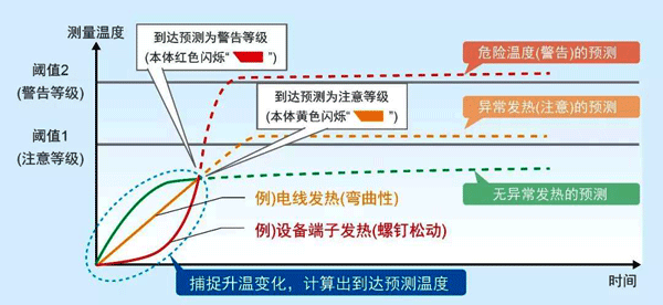 柜内状态监视设备的达到预测算法 柜内状态监视设备的达到预测算法
