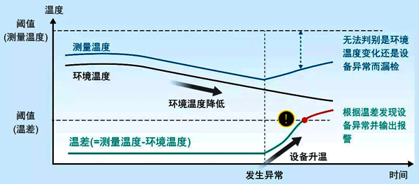 柜内状态监视设备软件工作原理 柜内状态监视设备软件工作原理
