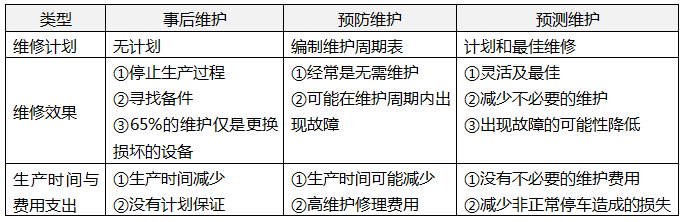 事后维护、预防维护和预测维护的对比