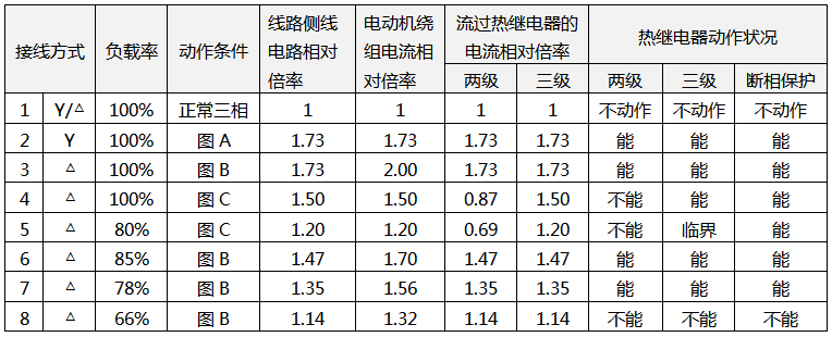 电动机出现断相时各绕组的电流、流过热继电器的电流及热继电器保护状况