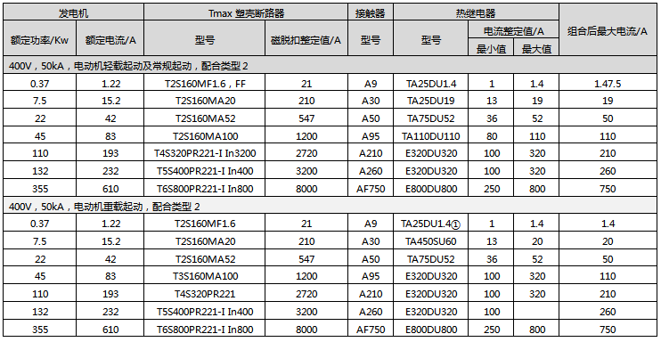 额定电压为400V短路电流为50kA下，ABB的电动机轻载和重载直接起动配置方案