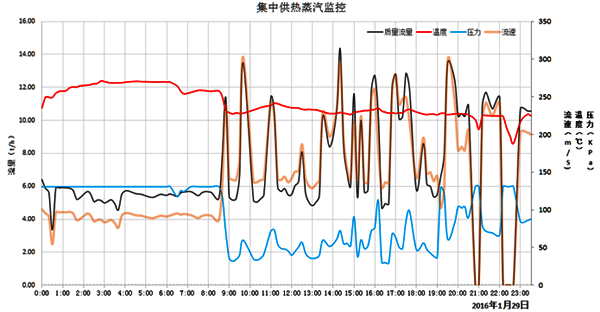 24小时内流量、压力、温度、流速变化曲线图