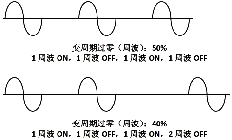 变周期过零控制方式(CYCLE周波过零) 变周期过零控制方式(CYCLE周波过零)