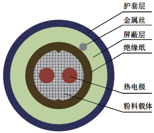 连续热电偶结构示意图 连续热电偶结构示意图