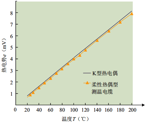 连续热电偶热电势-温度特性 连续热电偶热电势-温度特性