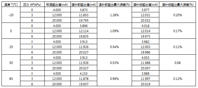卫生型差压式流量计温度补偿测试记录 卫生型差压式流量计温度补偿测试记录