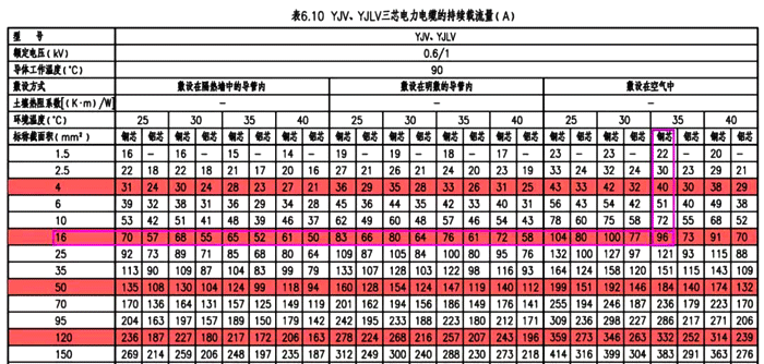 YJV电缆载流量表 YJV电缆载流量表