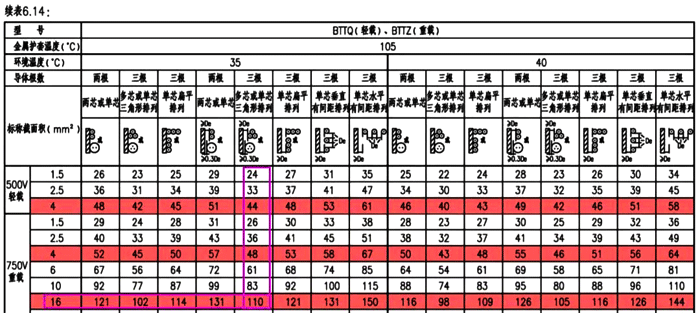 BTTZ电缆载流量表 BTTZ电缆载流量表