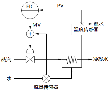 串级控制系统 串级控制系统