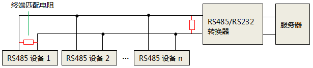 单独使用RS232转RS485转换器时，终端匹配电阻安装位置