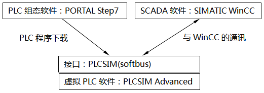 WinCC和PLCSIM Advanced部署在同一台PC，通过PLCSIM(Softbus)通讯