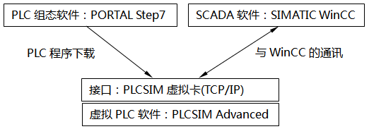 WinCC和PLCSIM Advanced部署在同一台PC，通过PLCSIM虚拟网卡(TCP/IP)通讯