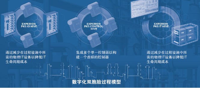 霍尼韦尔Experion过程知识系统(PKS)高度集成虚拟化环境(HIVE) 霍尼韦尔Experion过程知识系统(PKS)高度集成虚拟化环境(HIVE)