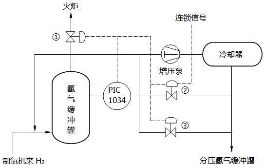 加氢裂化装置氢气缓冲罐压力分程控制 加氢裂化装置氢气缓冲罐压力分程控制
