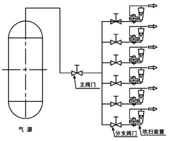 吹扫装置配在供气压力变化条件下的典型应用 吹扫装置配在供气压力变化条件下的典型应用
