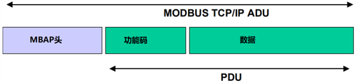Modbus TCP的ADU结构 Modbus TCP的ADU结构