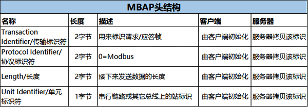 MBAP头结构 MBAP头结构