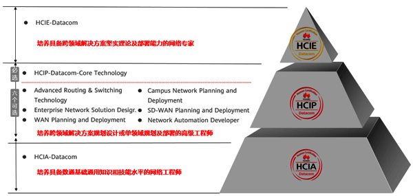 华为Datacom认证总体框架 华为Datacom认证总体框架