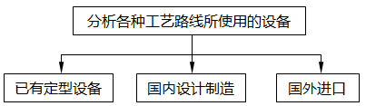 确定方案，落实设备