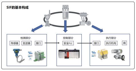 SIF基本构成 SIF基本构成