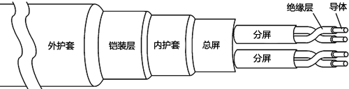 仪表电缆的基本结构示意 仪表电缆的基本结构示意
