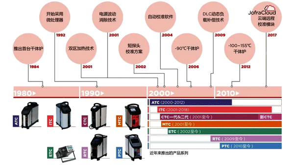 干体炉的起源 干体炉的起源